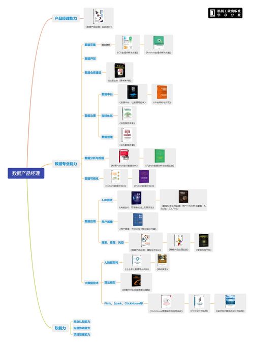 收藏 數(shù)據(jù)分析 人工智能 產(chǎn)品經(jīng)理等6個方向?qū)W習(xí)路線圖及參考書目