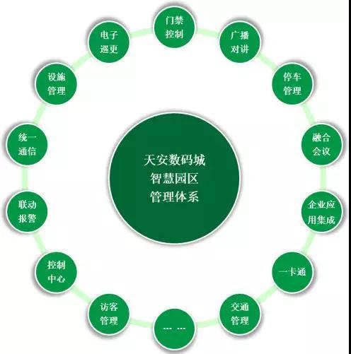 產(chǎn)業(yè)服務(wù)方面,園區(qū)為企業(yè)提供了信息門(mén)戶(hù),產(chǎn)品展示,在線租用,應(yīng)用管理